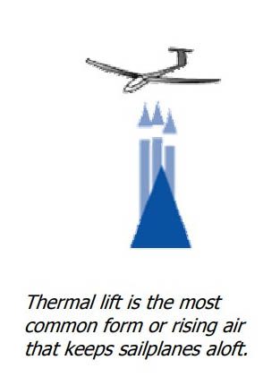 Thermal Lift
